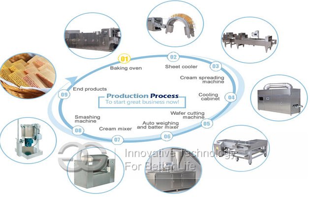 Wafer Production line