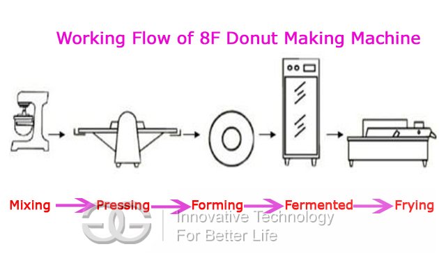 8F Large Capacity Commercial Donut Machine
