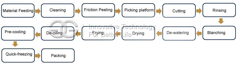 French Fries Production Process