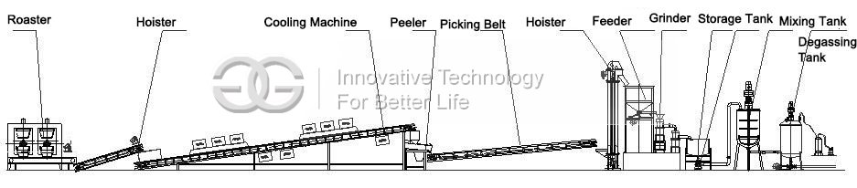 Peanut Butter Production Process