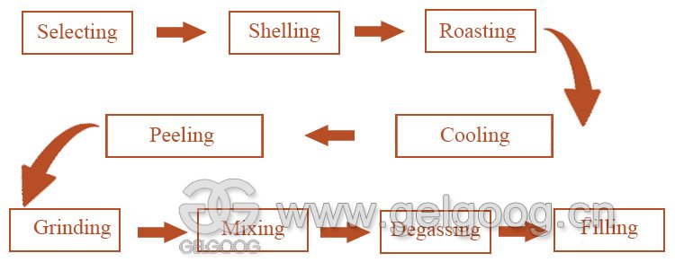 Peanut Butter Production Line Process