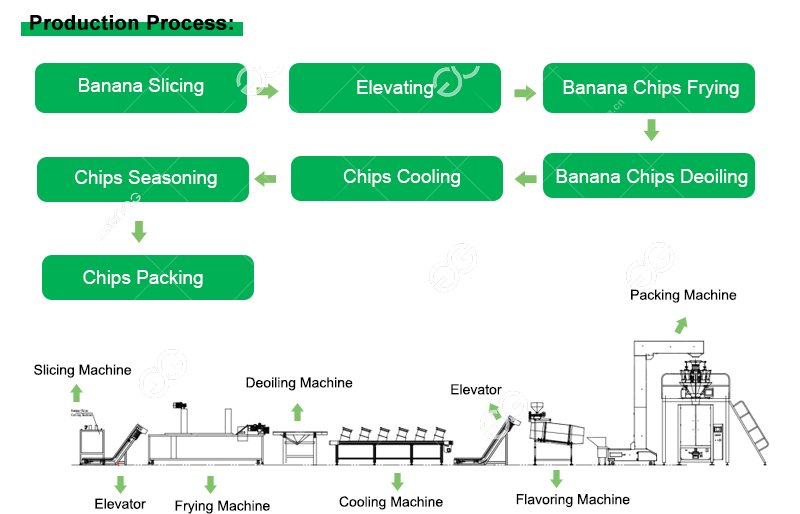 Gelgoog Plantain Chips Production Process